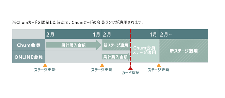 会員ステージについて